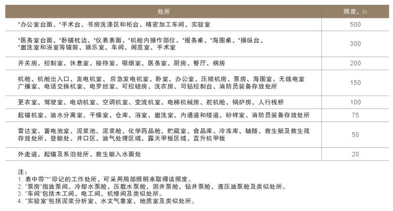 船舶及港口行業(yè)照明要求 船舶及港口行業(yè)照明要求