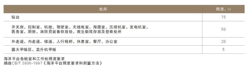 船舶及港口行業(yè)照明要求1 船舶及港口行業(yè)照明要求1